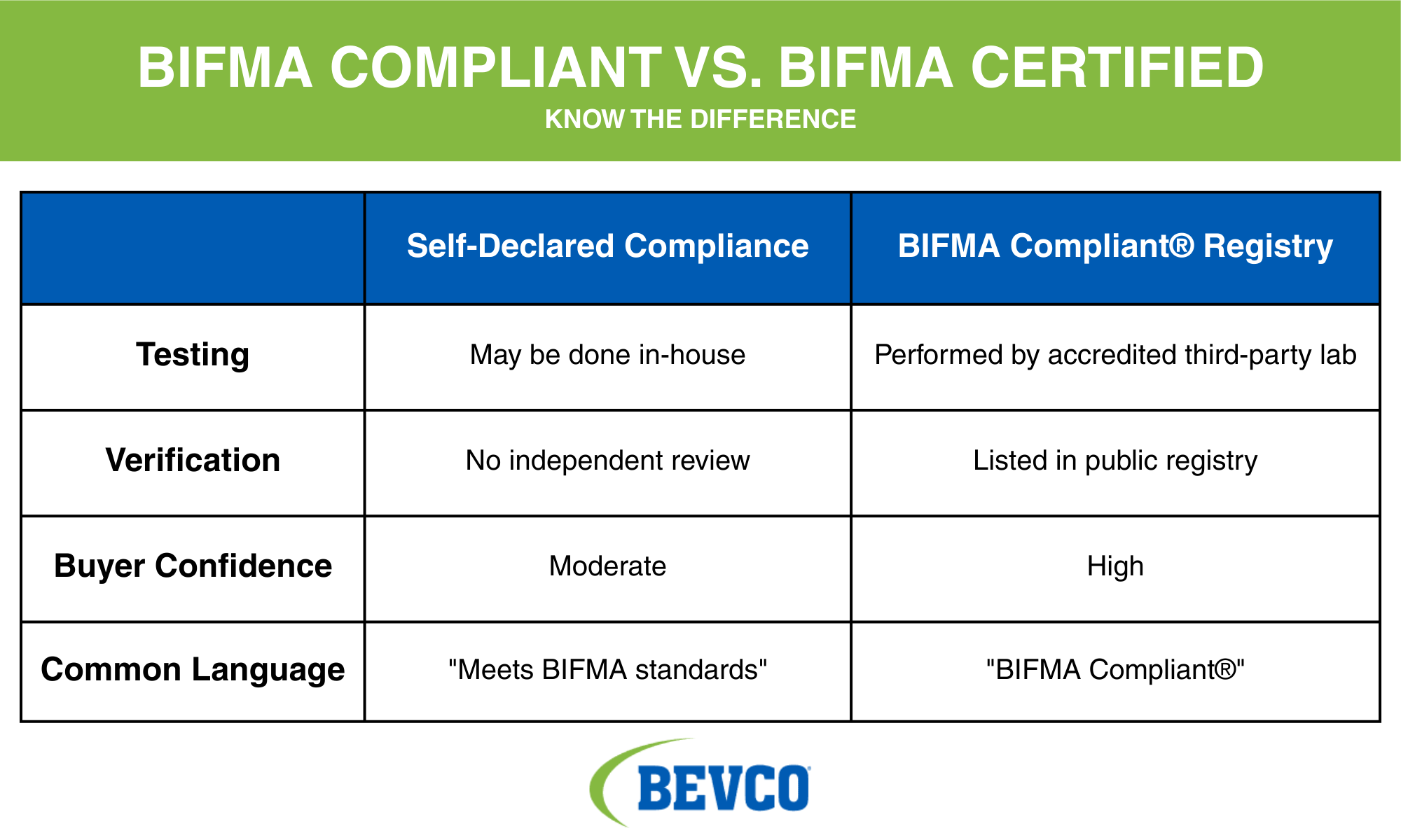 BIFMA Compliant vs BIFMA Certified blue and green comparison table