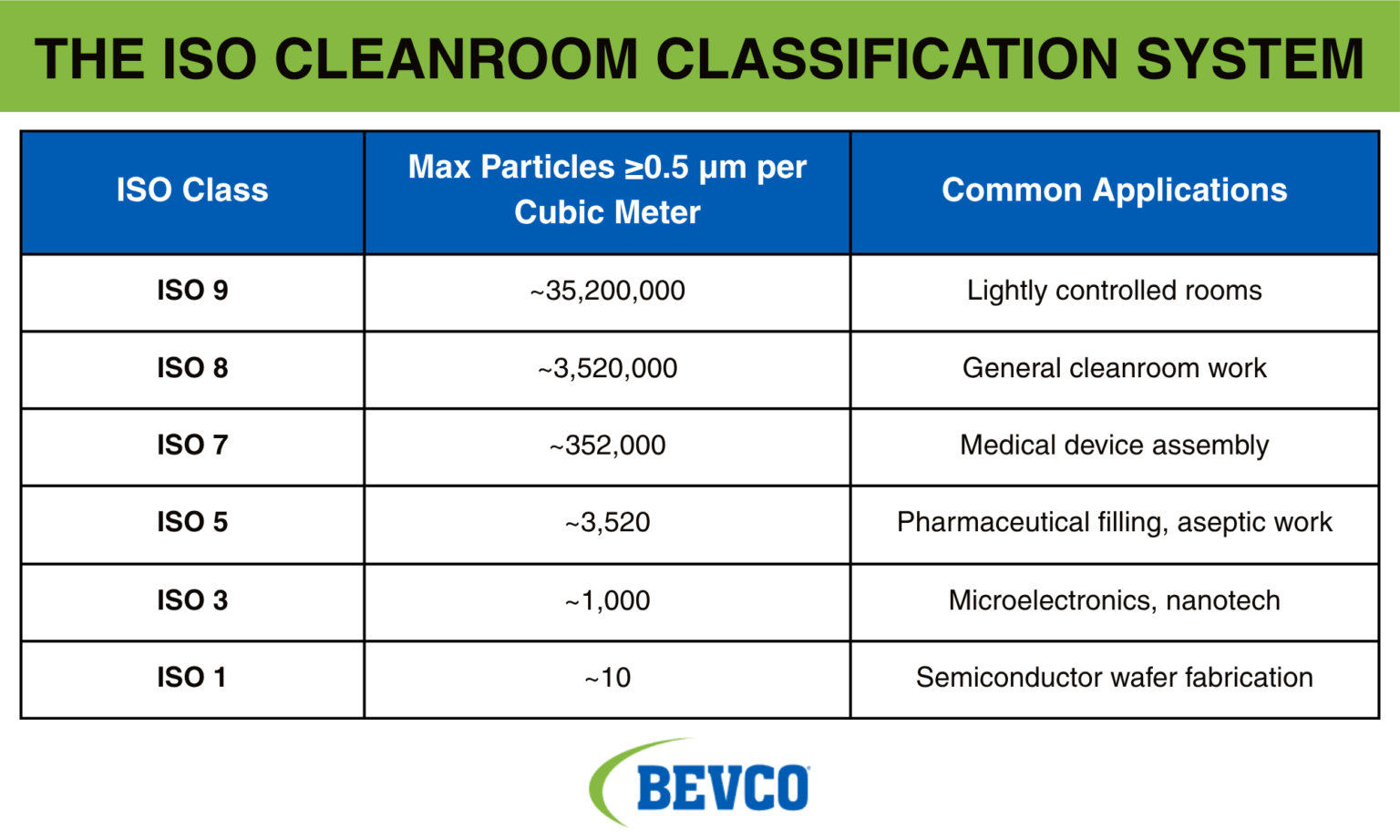 Cleanroom Standards for Industrial & Lab Environments | BEVCO