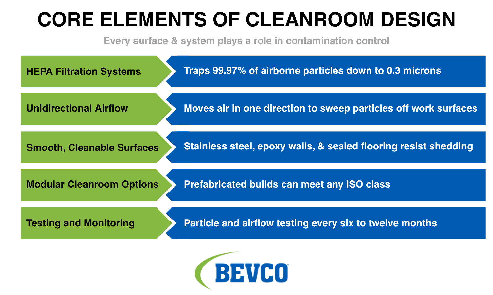 core elements of cleanroom desgin infographic