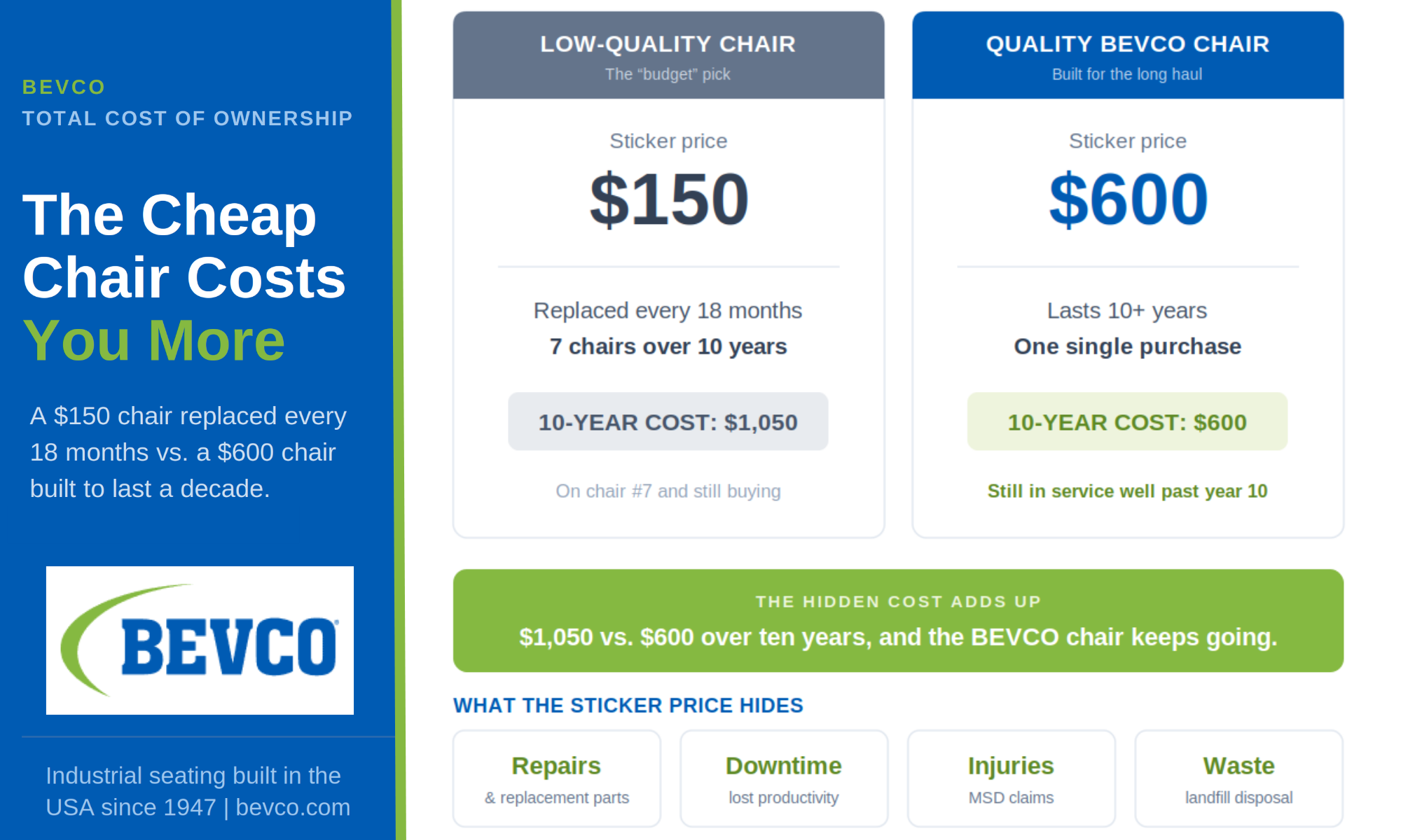 image3 infographic of low-quality chairs vs bevco chairs