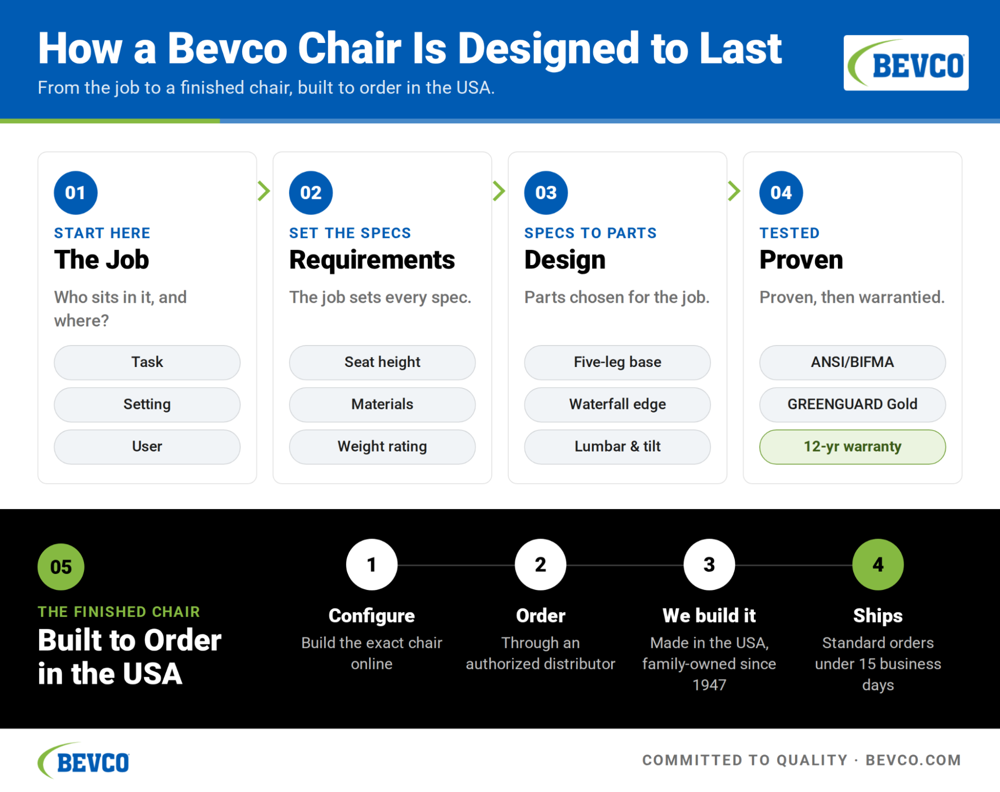 How a Bevco chair is designed to last infographic